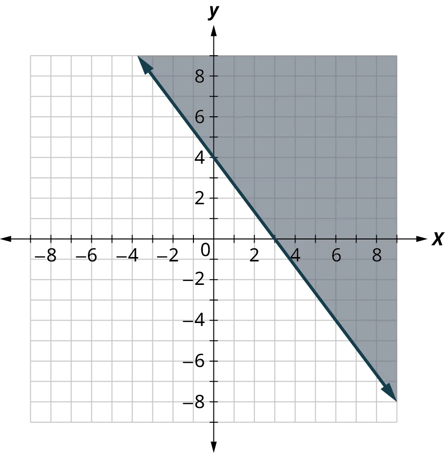 A dashed line is plotted on an x y coordinate plane. The x and y axes range from negative 8 to 8, in increments of 1. The line passes through the points, (negative 3, 8), (0, 4), (3, 0), and (9, negative 8). The region above the line is shaded.