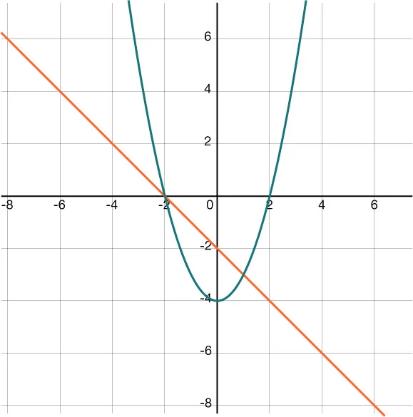 A graph showing two functions: f(x), a parabola opening upward with a vertex of (negative 4,0) and x-intercepts at negative 2 and 2; and g(x), a straight downward-sloping line. The curves intersect near the points (negative 2, negative 2) and (1, negative 3) on the coordinate plane.
