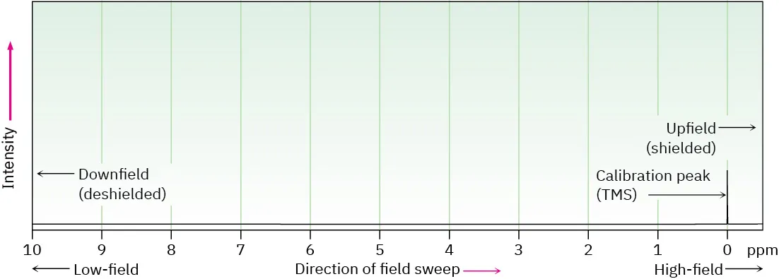 H N M R with intensity on Y-axis. Field sweep direction is left to right. Left side is labeled downfield (deshielded), right is labeled upfield (shielded).