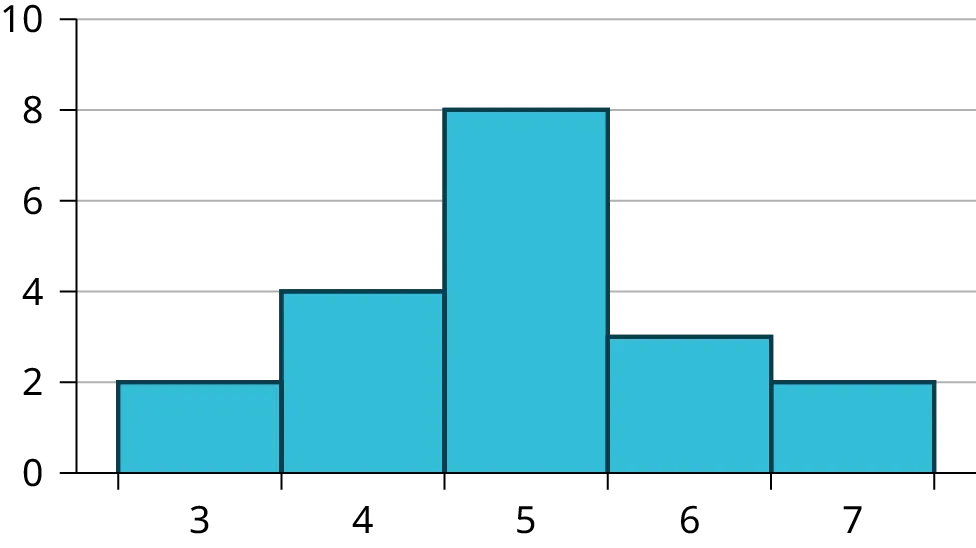 This is a histogram which consists of 5 adjacent bars with the x-axis split into intervals of 1 from 3 to 7. The bar heights peak in the middle and taper down to the right and left.