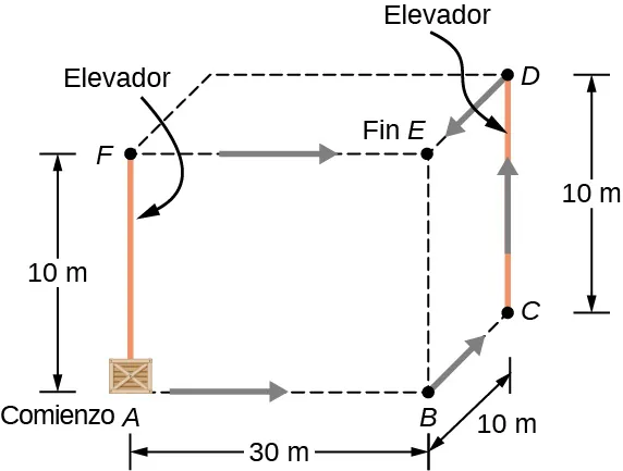 La figura muestra la caja tridimensional de 30 metros por 10 metros por 10 metros, definida por las trayectorias descritas en el problema. El punto de partida A está en la esquina inferior izquierda frontal. El punto B está a 30 metros a la derecha de A. El punto C está a 10 metros por detrás del punto B. El punto D está a 10 metros por encima del punto C. El punto E está directamente por encima del punto B y por delante del punto D. El punto F está directamente por encima del punto A y a la izquierda del punto E. Dos trayectorias, ambas comenzando en A y terminando en E, se indican con flechas. Una trayectoria comienza en A, va a la derecha hasta B, vuelve a C, sube por el ascensor hasta D y avanza hasta E. La otra trayectoria comienza en A, sube por el ascensor hasta F y luego a la derecha hasta E.
