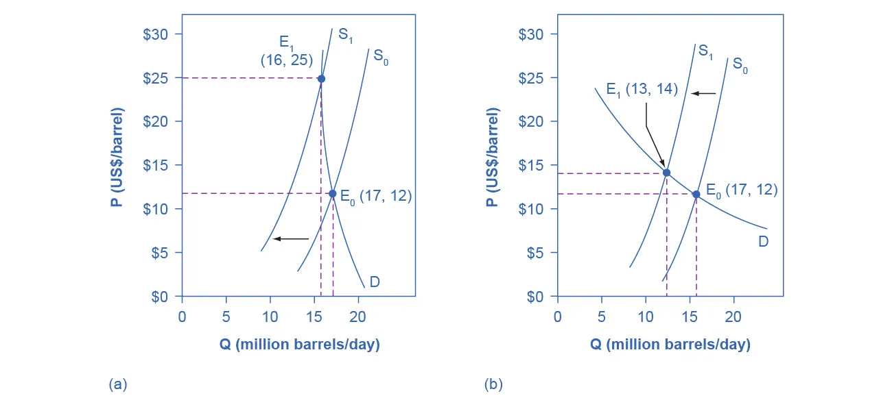 Two graphs that show an inelastic demand curve means that a shift in supply will mainly affect price and that an elastic demand curve means that a shift in supply will mainly affect quantity.