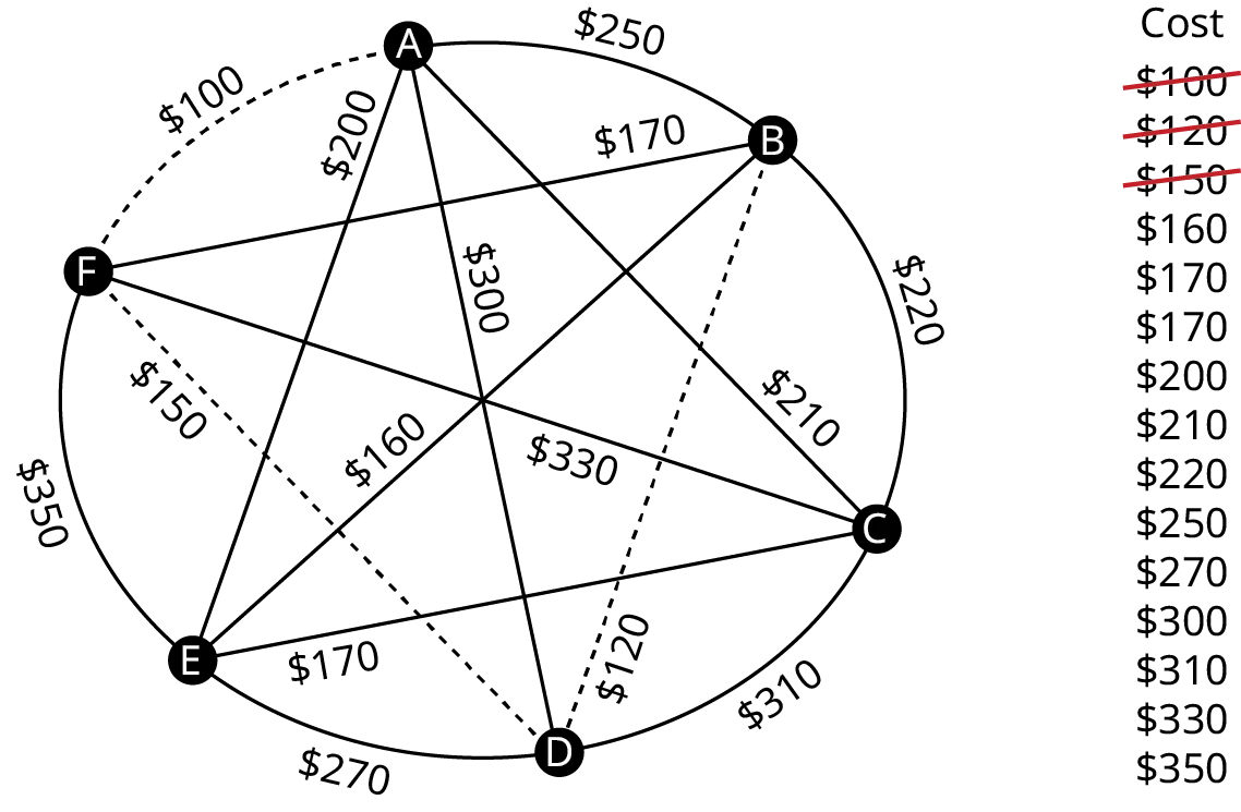 A graph represents the airfares between six different cities. The graph has 6 vertices. The vertices are A, B, C, D, E, and F. Edges from A leading to B, C, D, E, and F are labeled 250 dollars, 210 dollars, 300 dollars, 200 dollars, and 100 dollars. Edges from B leading to C, D, E, and F are labeled 220 dollars, 120 dollars, 160 dollars, and 170 dollars. Edges from C to D, E, and F are labeled 310 dollars, 180 dollars, and 330 dollars. Edges from D to E and F 270 dollars and 150 dollars. An edge from E to F is labeled 350 dollars. Edges, A F, B D, and D F are in dashed lines. Cost in dollars are as follows: 100, 120, 150, 160, 170, 170, 200, 210, 220, 250, 270, 300, 310, 330, and 350. 100, 120, and 150 are struck through.