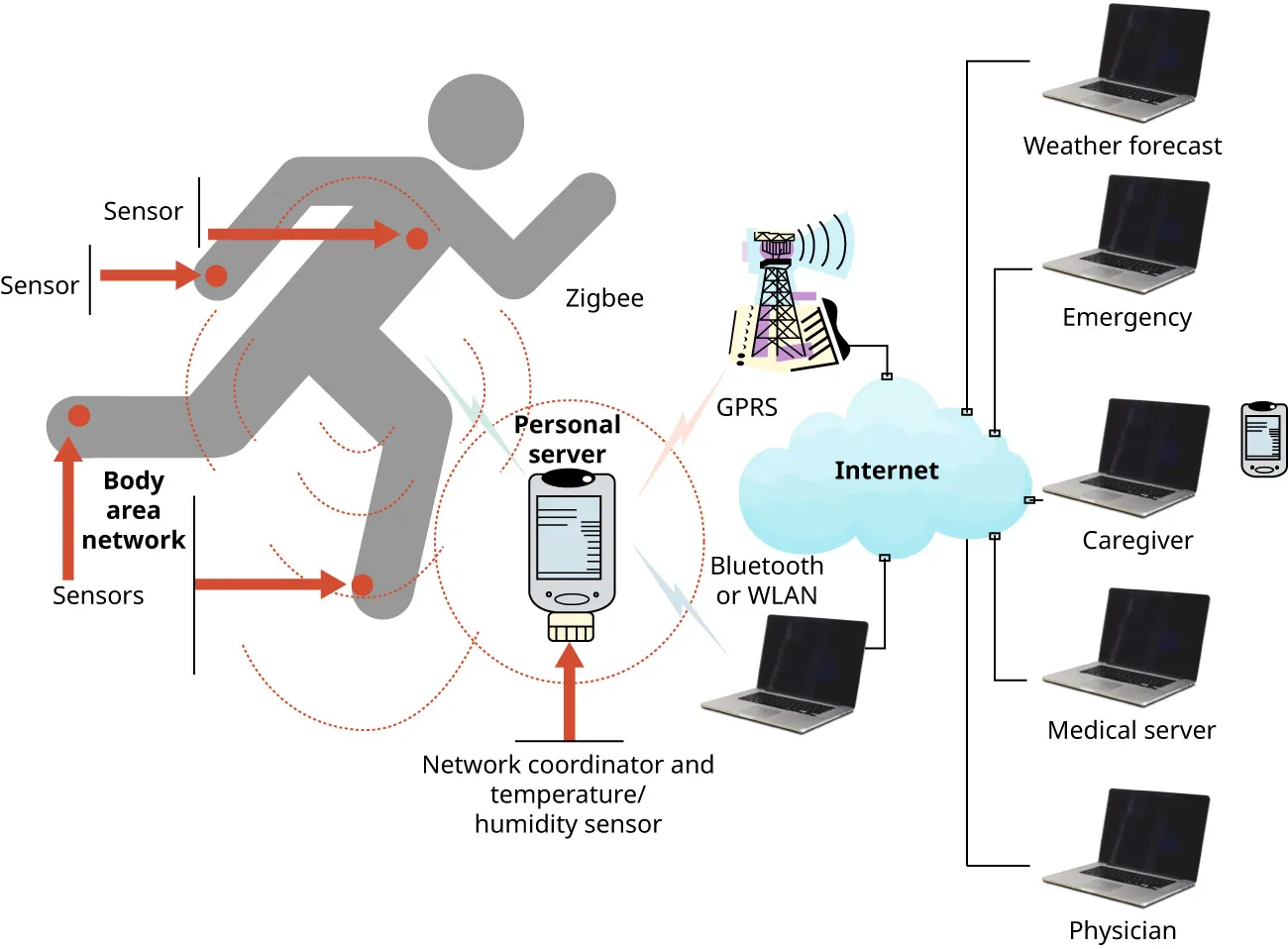 Illustration of sensors on a runner linking to a Personal Server, then the Internet, then to Weather Forecast, Emergency, Caregiver, Medical Server, and Physician.