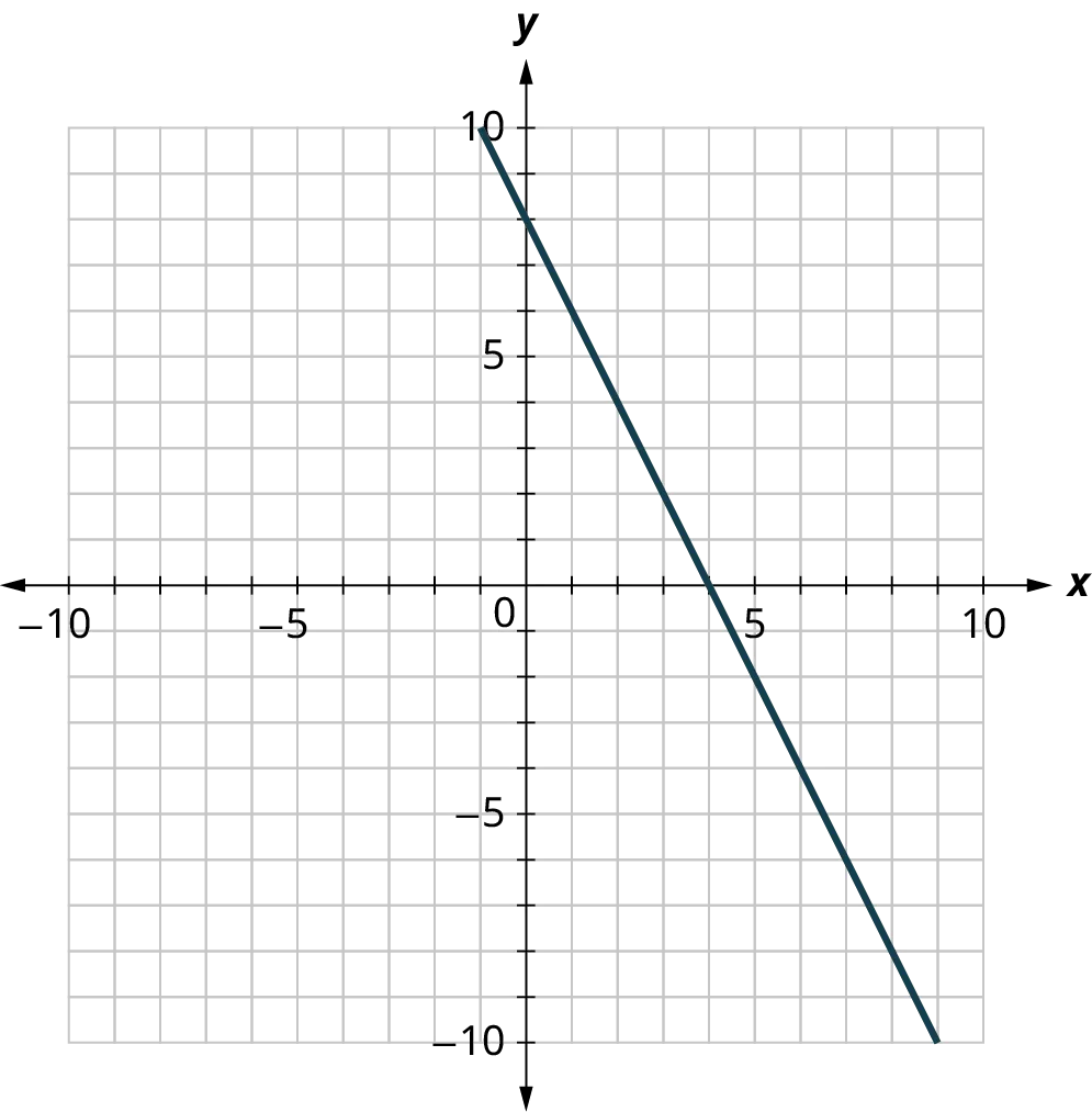 A line is plotted on an x y coordinate plane. The x and y axes range from negative 10 to 10, in increments of 1. The line passes through the following points, (0, 8), (4, 0), and (8, negative 8).