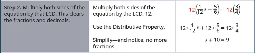 Step 2 is multiply both sides of the equation by the L C D. This clears the fractions and decimals. Multiply both sides of the equation by the L C D, 12. The result is 12 times the quantity one-twelfth x plus five-sixths is equal to 12 times three-fourths. Use the Distributive Property. The result is 12 times one-twelfth x plus 12 times five-sixths is equal to 12 times three-fourths. Simplify. The result is x plus 10 is equal to 9. Notice there are no more fractions.
