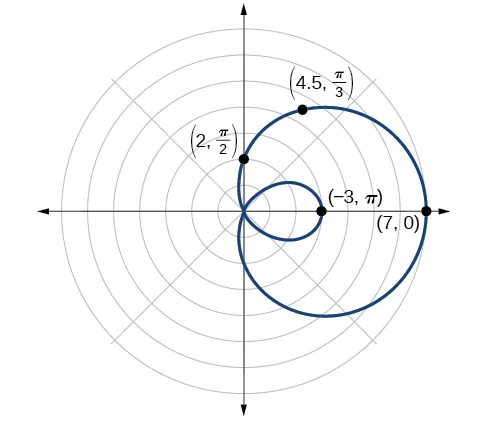Gráfico del caracol de Pascal de lazo interno r = 2 + 5 cos(theta). Se extiende hacia la derecha. Los puntos de la arista trazados son (7,0), (4,5, pi/3), (2, pi/2) y (–3, pi).