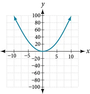 Graph of a parabola.