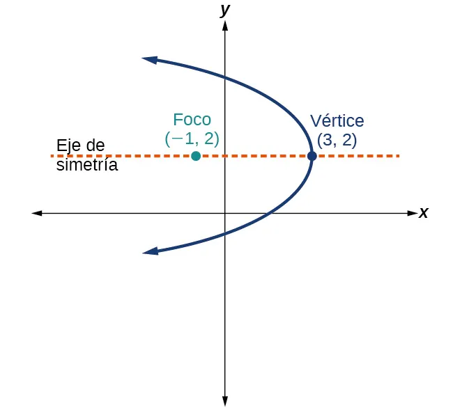 Se trata de una parábola horizontal en el plano x y, que se abre hacia la izquierda, con vértice (3, 2) y foco (1 negativo, 2). Se muestra el eje de simetría, una línea horizontal, que pasa por el vértice y el foco.