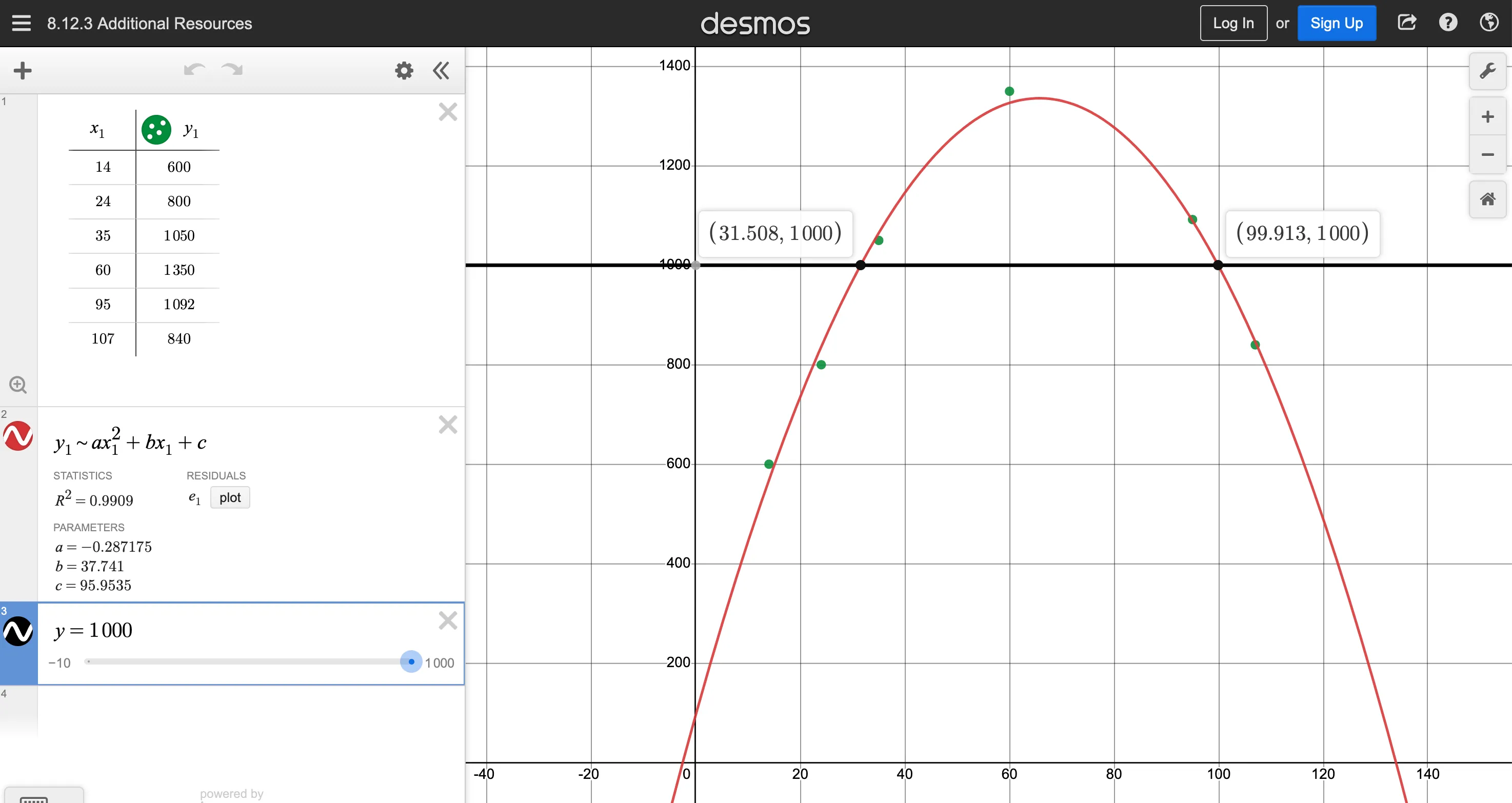 A quadratic regression that closely approximates the 6 plotted points r-squared is approximately 0.99 the output summary shows that A, B, and C are approximately negative 0.29, 37.74, and 95.95, respectivelya vertical line is drawn through x equals 12, with the point (12, 507,492) labeled.