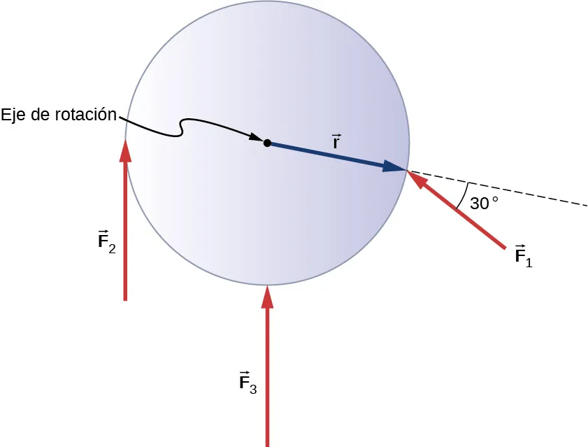 La figura muestra un volante de inercia con tres fuerzas que actúan sobre este en diferentes lugares y ángulos. La fuerza F3 se aplica en el centro y es perpendicular al eje de rotación. La fuerza F2 se aplica en el borde izquierdo y es perpendicular al eje de rotación. La fuerza F1 se aplica en el centro y forma un ángulo de 30 grados con el eje de rotación.