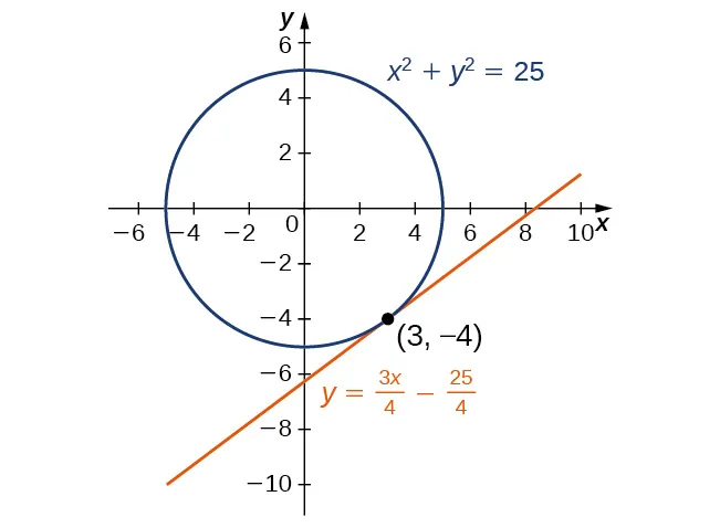 Se grafica el círculo de radio 5 y centro en el origen. Se traza una línea tangente que pasa por el punto (3, –4).