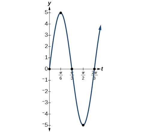 Gráfico de la función y=5sen(3t) desde 0 hasta 2pi/3. Los cinco puntos clave son (0,0), (pi/6, 5), (pi/3, 0), (pi/2, -5), (2pi/3, 0). 