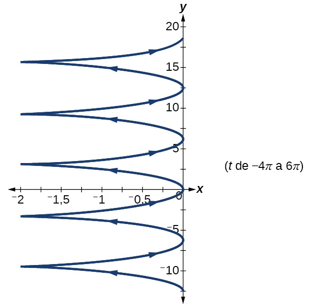 Gráfico de las ecuaciones dadas 