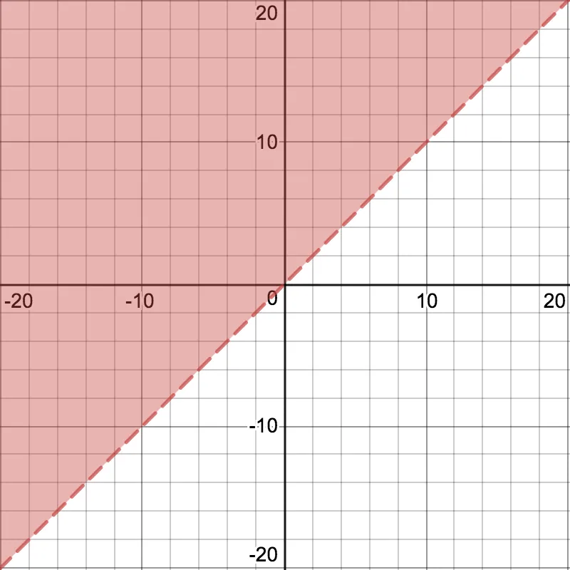 Graph of an inequalilty on the coordinate plane.