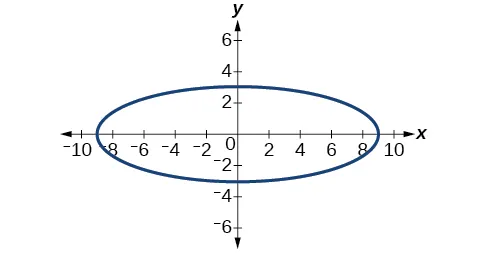 Una elipse horizontal centrada en (0, 0) en el sistema de coordenadas x y con vértices en (9, 0) y (9 negativo, 0) y covértices en (0, 3) y (0, 3 negativo).