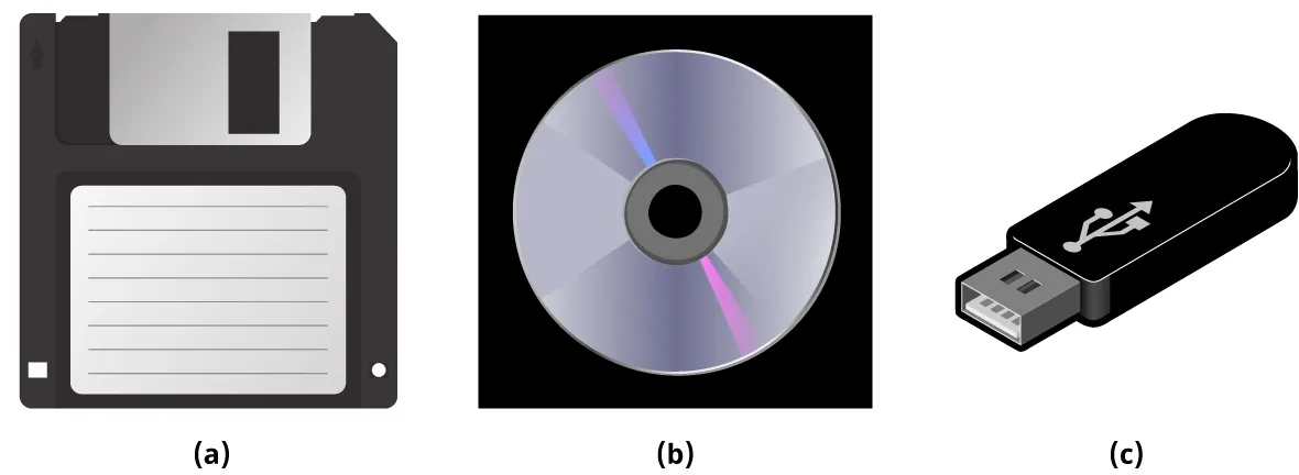(a) An image of a floppy disk. (b) An image of a CD. (c) An image of a flash drive.
