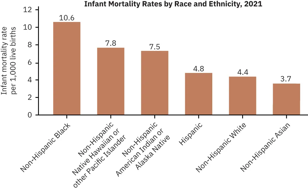 Graph showing infant mortality rates by race and ethnicity, 2021, Infant mortality rate per 1,000 live births: Non-Hispanic Black, 10.6; Non-Hispanic Native Hawaiian or other Pacific Islander, 7.8; Non-Hispanic American Indian or Alaska Native, 7.5; Hispanic, 4.8; Non-Hispanic White, 4.4; Non-Hispanic Asian, 3.7