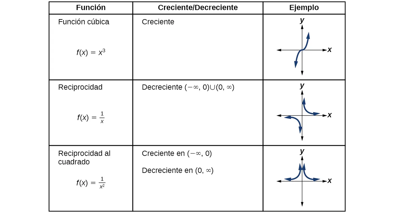Tabla que muestra los intervalos crecientes y decrecientes de las funciones del conjunto de herramientas.