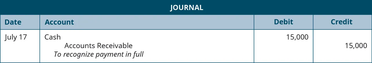 A journal entry shows a debit to Cash for $15,000 and a credit to Accounts Receivable for $15,000 with the note “to recognize payment in full.”