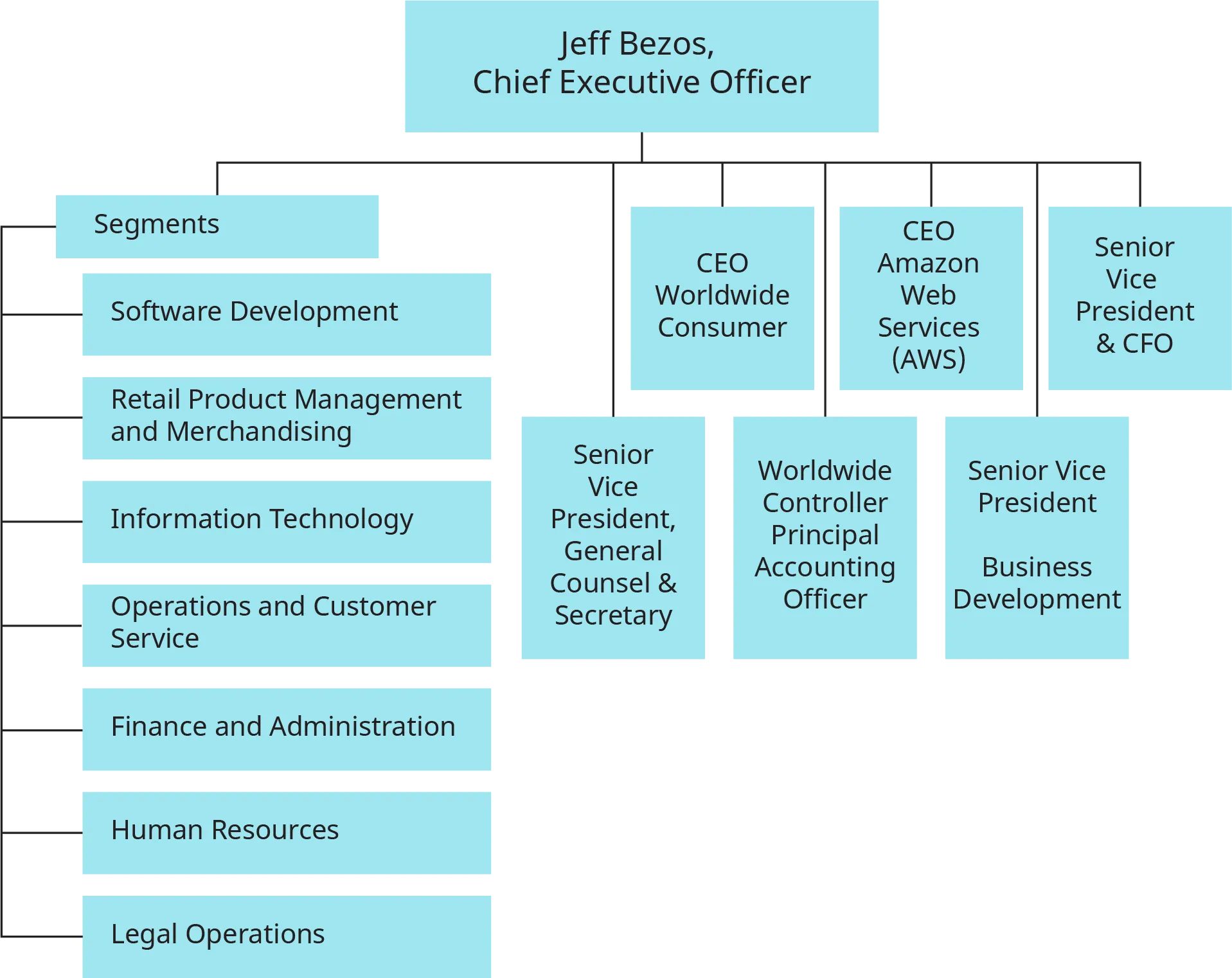 A flowchart shows the corporate structure of Amazon.