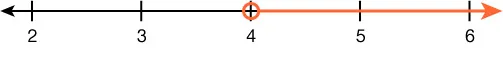 A number line is shown from 2 to 6 with an open circle on the point 4. The number line to the right of 4 is shaded.