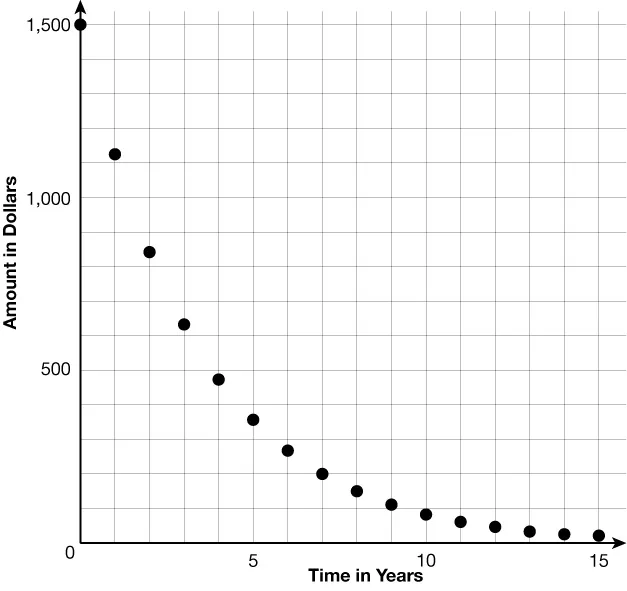 A scatter plot showing a rapidly decreasing curve of dollar amounts over 15 years, starting at $1,500 and approaching zero, with both vertical and horizontal axes labeled.