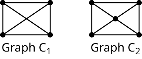 Two graphs are labeled graph C 1 and graph C 2. Graph C 1 has four vertices. All vertices are interconnected. Graph C 2 has five vertices. Edges from the vertex at the center connect to the four vertices on four corners. Four edges on the outer region form a rectangle.