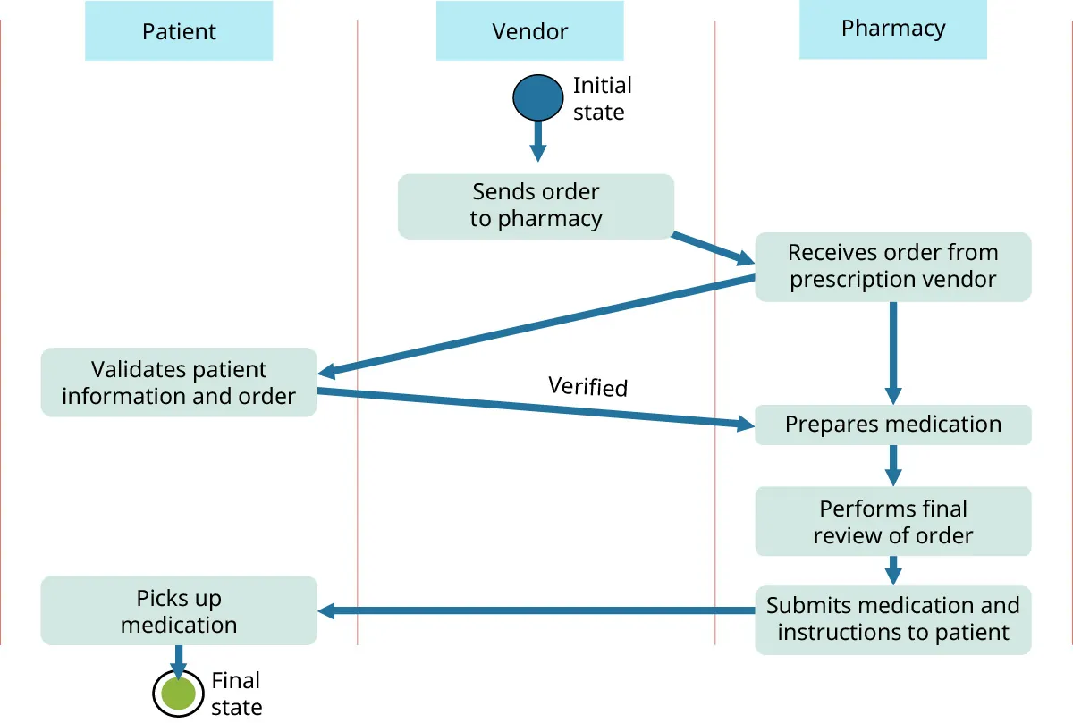 Vendor sends order to pharmacy (Initial state); Pharmacy receives order, Validates patient information and order, Prepares medication, Performs final review of order, Submits medication and instructions to patient; Patient picks up medication (Final state).