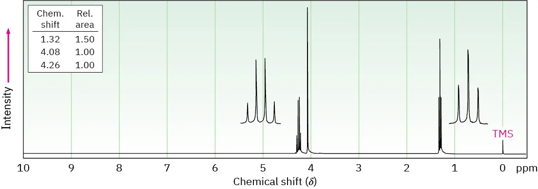 The H N M R spectrum shows peaks at 0 (T M S), 1.3 (triplet), 4.1 (singlet), and 4.3 (quartet).