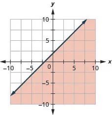 The graph shows the x y-coordinate plane. The x- and y-axes each run from negative 10 to 10. The line x minus y equals negative 2 is plotted as a solid line extending from the bottom left toward the top right. The region below the line is shaded.