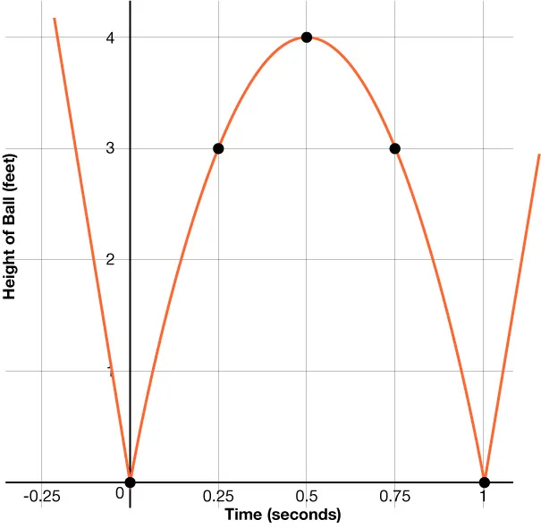 Graph that shows the height of a ball in feet as a function of time in seconds with a y-intercepts of 0 and x-intercepts of 0 and 1 from x equals 0 to x equals 1, the height of the ball is modeled by an upside down parabola with a maximum at the point (0.5, 4).