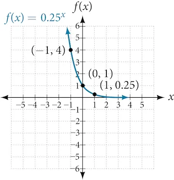 Graph of the decaying exponential function f(x) = 0.25^x with labeled points at (-1, 4), (0, 1), and (1, 0.25).