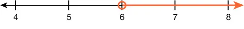 A number line is shown. There is an open circle on 6. The number line to the right of 6 is highlighted.