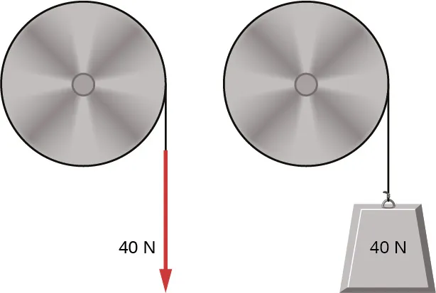 La figura muestra una cuerda que se enrolla alrededor del borde de un cilindro sólido. Se ejerce una fuerza constante de 40 N sobre la cuerda. La figura muestra una cuerda que se enrolla alrededor del borde de un cilindro sólido. Un peso de 40 N está conectado a la cuerda y cuelga en el aire.
