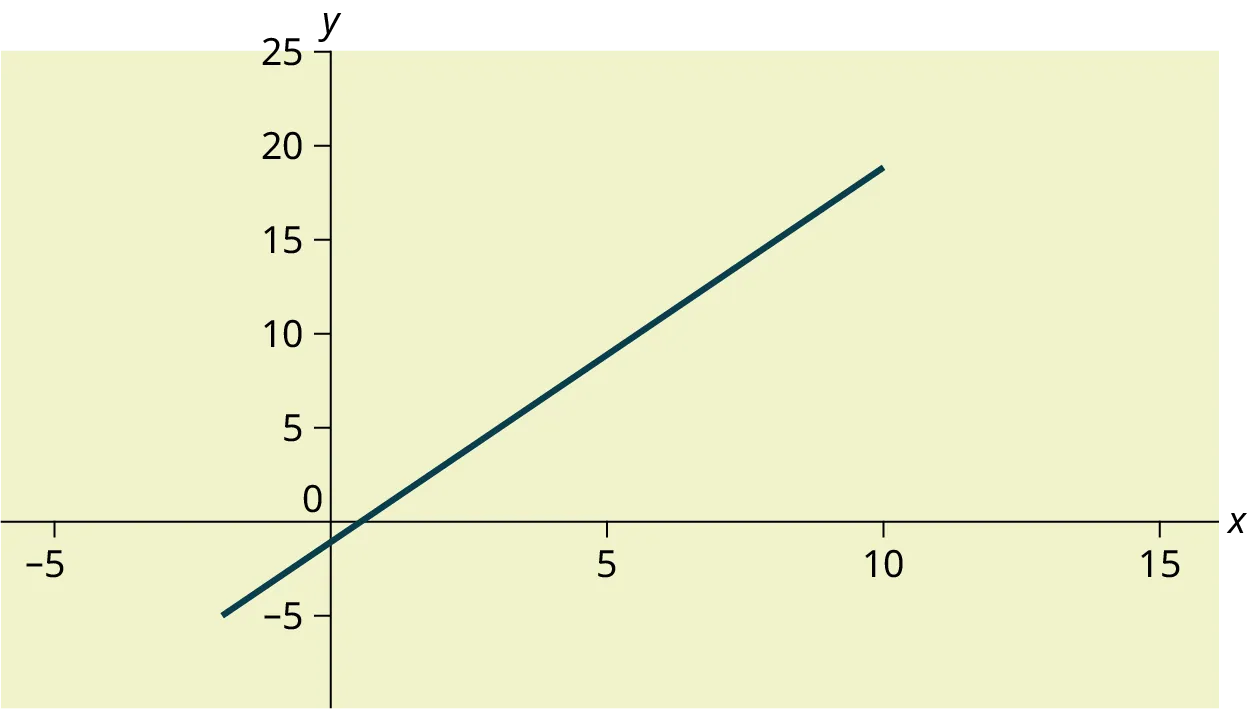 Graph of the equation y = -1 + 2x.  This is a straight line that crosses the y-axis at -1 and is sloped up and to the right, rising 2 units for every one unit of run.