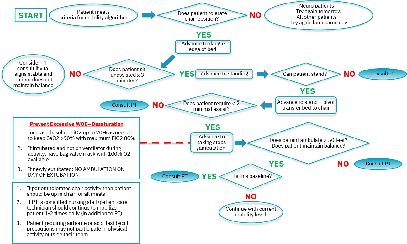 Flowchart showing early mobilization protocol for ICU patients