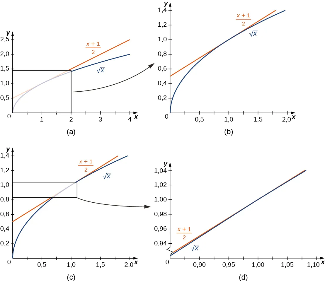 Esta figura consta de cuatro gráficos denominados a, b, c y d. La figura a muestra los gráficos de la raíz cuadrada de x y de la ecuación y = (x + 1)/2 con el eje x que va de 0 a 4 y el eje y que va de 0 a 2,5. Los gráficos de estas dos funciones se ven muy próximos a 1; hay un recuadro alrededor de donde estos gráficos se ven cercanos. La figura b muestra un acercamiento de estas mismas dos funciones en el área de la caja de la figura a, concretamente x va de 0 a 2 y y va de 0 a 1,4. La figura c es el mismo gráfico que la figura b, pero este tiene una caja de 0 a 1,1 en la coordenada x y 0,8 y 1 en la coordenada y. Hay una flecha que indica que esto se ha ampliado en la figura d. La figura d muestra una imagen muy cercana de la caja de la figura c, y las dos funciones parecen tocarse en casi toda la longitud del gráfico.