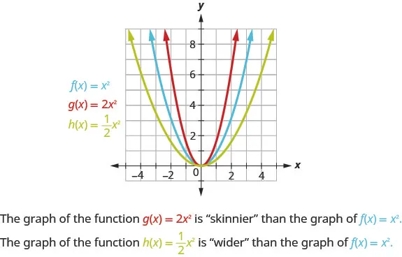 This figure shows 3 upward-opening parabolas on the x y-coordinate plane. One is the graph of f of x equals x squared and has a vertex of (0, 0). Other points on the curve are located at (negative 1, 1) and (1, 1). The slimmer curve of g of x equals 2 times x square has a vertex at (0,0) and other points of (negative 1, one-half) and (1, one-half). The wider curve, h of x equals one-half x squared, has a vertex at (0,0) and other points of (negative 2, 2) and (2,2).