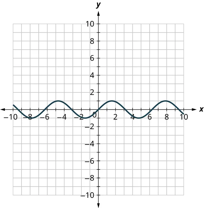A function is plotted on an x y coordinate plane. The x and y axes range from negative 10 to 10, in increments of 1. The function passes through the points, (negative 8, negative 1), (negative 4.5, 1), (negative 1.5, negative 1), (1.5, 1), (4.5, negative 1), and (7.5, 1). Note: all values are approximate.