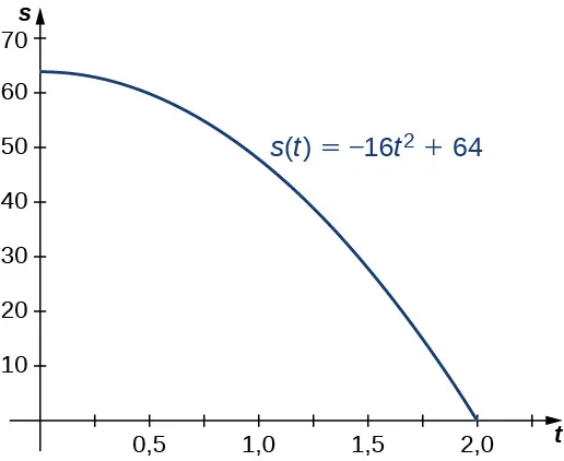 En el plano de coordenadas cartesianas se representa gráficamente la función s(t) = -16t2 + 64. Comienza en (0, 64) y disminuye hasta (0, 2).