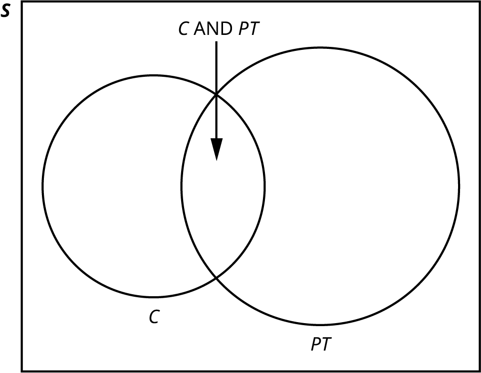 This is a venn diagram with one set containing students in clubs and another set containing students working  part-time. Both sets share students who are members of clubs and also work part-time. The universe is labeled S.