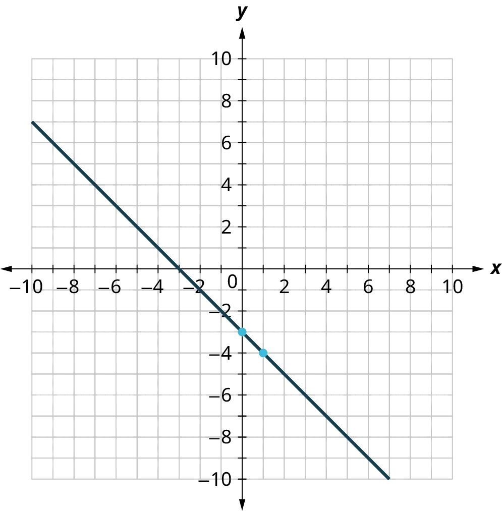 A line is plotted on an x y coordinate plane. The x and y axes range from negative 10 to 10, in increments of 1. The line passes through the following points, (negative 10, 7), (negative 3, 0), (0, negative 3), (1, negative 4), and (6, negative 9). Note: all values are approximate.