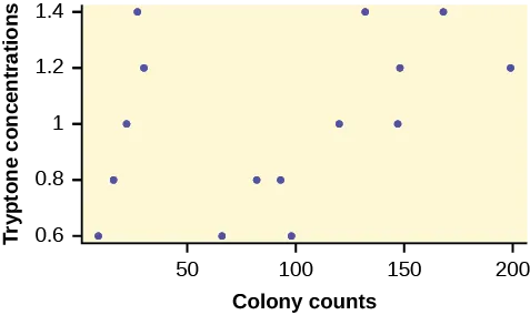 This graph is a scatterplot for the data provided. The horizontal axis is labeled 'Colony counts' and extends from 0 - 200. The vertical axis is labeled 'Tryptone concentrations' and extends from 0.6 - 1.4.