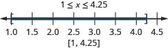 1 is less than or equal to x which is less than 4.25. There is closed circle at 1 and a closed circle at 4.25 and shading between 1 and 4.25 on the number line. Put brackets at 1 and 4.25. Write in interval notation.