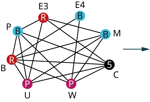 A graph has eight vertices. The first graph has eight vertices. The vertices are P, B, U, W, C, M, E 4, and E 3 and their corresponding degrees are 5, 6, 5, 5, 5, 4, 2, and 4. Edges from P lead to E 3, B, U, W, and C. Edges from B lead to U, W, C, M, and E 4. Edges from U lead to E 3, M, and C. Edges from W lead to E 4, M, and C. An edge from C leads to E 3. An edge from M leads to E 3. The vertices, B and E 3 are in red. The vertices, P, E 4, and M are in blue. The vertices, U and W are in purple.