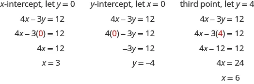 The figure shows 3 solutions to the equation 4 x - 3 y = 12. The first is titled “x-intercept, let y = 0”. The first line is 4 x - 3 y = 12. The second line shows 0 in red substituted for y, reading 4 x - 3 open parentheses 0 closed parentheses = 12. The third line is 4 x = 12. The last line is x = 3. The second solution is titled “y-intercept, let x = 0”. The first line is 4 x - 3 y = 12. The second line shows 0 in red substituted for x, reading 4 open parentheses 0 closed parentheses - 3 y = 12. The third line is -3 y = 12. The last line is y = -4. The third solution is titled “third point, let y = 4”. The first line is 4 x - 3 y = 12. The second line shows 4 in red substituted for y, reading 4 x - 3 open parentheses 4 closed parentheses = 12. The third line is 4 x - 12 = 12. The last line is x = 6.