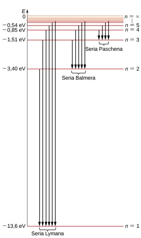  Rysunek przedstawia widmo energetyczne atomu wodoru. Oś Y oznacza energie wyrażone w eV. Linie horyzontalne oznaczają poziomy energetyczne elektronów w atomie.Jest tylko jeden stan podstawowy, oznaczony n = 1 o energii -13.6 eV i nieskończenie wiele skwantowanych poziomów wzbudzonych. Stany numerowane są liczbami kwantowymi n = 1, 2, 3, 4 a ich gęstość rośnie w miarę zbliżania się do wartości 0 eV. Seria Lymana oznaczona jest jako strzałki opisujące przejścia na poziom n=1, seria Balmera na n=2 (przy energii -3.4 eV) a seria Paschena na n=3 przy -1.51 eV.