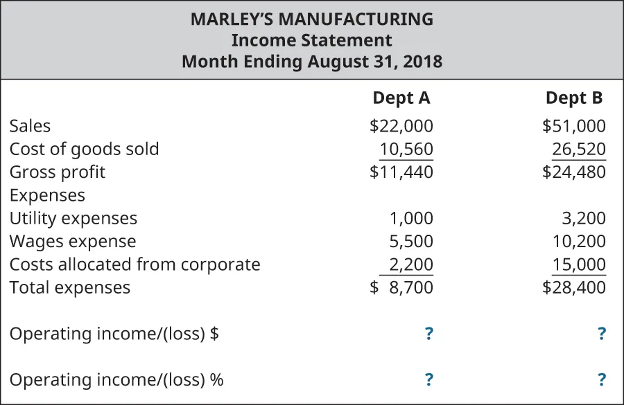 Marley’s Manufacturing, Income Statement, Month Ending August 31, 2018; Dept A and Dept. B, respectively: Sales, $22,000, $51,000; Cost of goods sold, $10,560, $26,520; Gross profit, $11.440, $24,480; Expenses; Utility expenses, $1,000, $3,200; Wages expense, $5,500, $10,200; Costs allocated from corporate, $2,200, $15,000; Total expenses, $8,700, $28,400; Operating income/(loss) $, $?, $?; Operating income/(loss) %, ?, ?.
