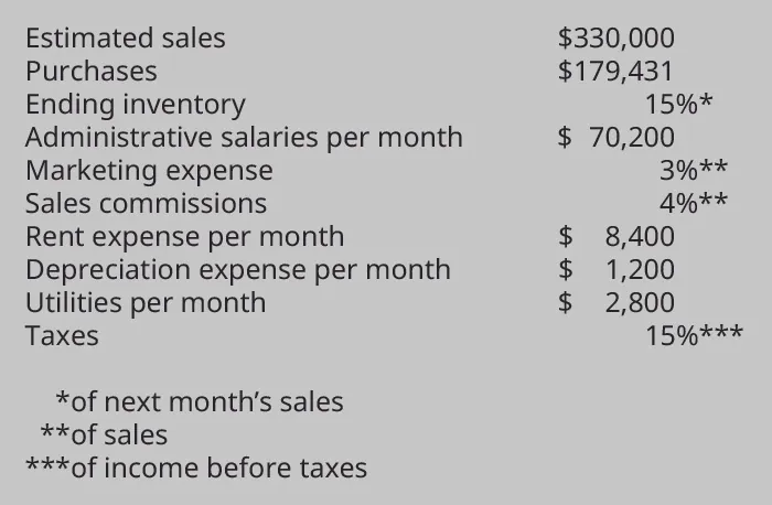 Estimated Sales, $333,000, Sales 329,831, Purchases 179,431, Ending Inventory (of next month’s sales) 15 percent, Administrative salaries 70,200, Marketing expense of estimated sales 3 percent, Sales commissions of estimated sales 4 percent, Rent expense per month 8,400, Depreciation expense per month 1,200, Utilities per month 2,800, Taxes on income (before taxes) 15 percent.